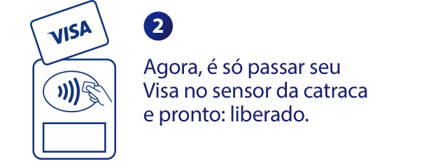 Cartão Visa se aproximando do sensor da catraca de transporte público