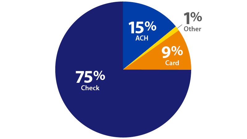 Pie graph showing 75 percent check,15 percent ACH,9 percent card, 1 percent other.